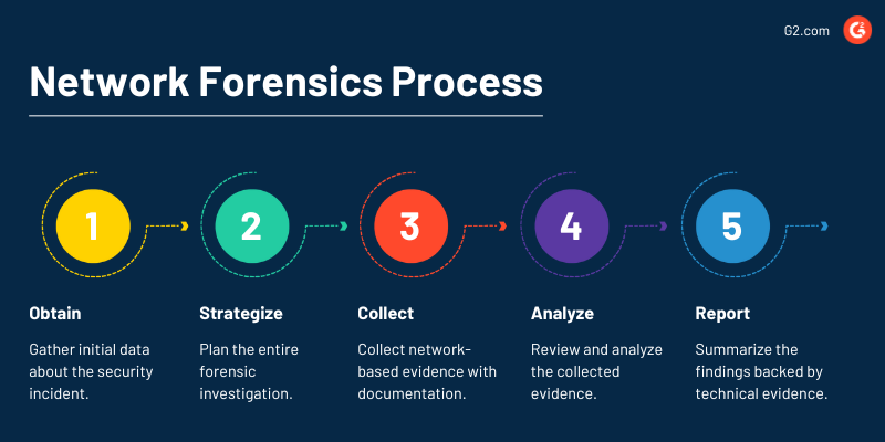 What Is Network Forensics? Basics, Importance, And Tools